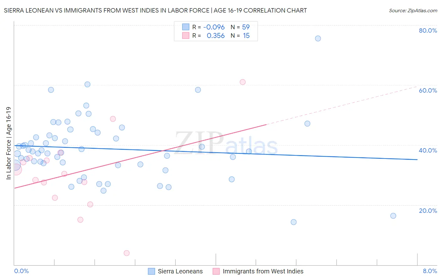 Sierra Leonean vs Immigrants from West Indies In Labor Force | Age 16-19