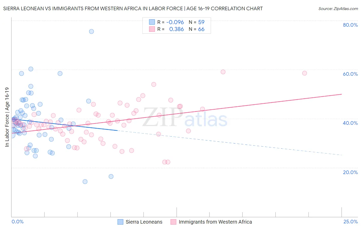 Sierra Leonean vs Immigrants from Western Africa In Labor Force | Age 16-19