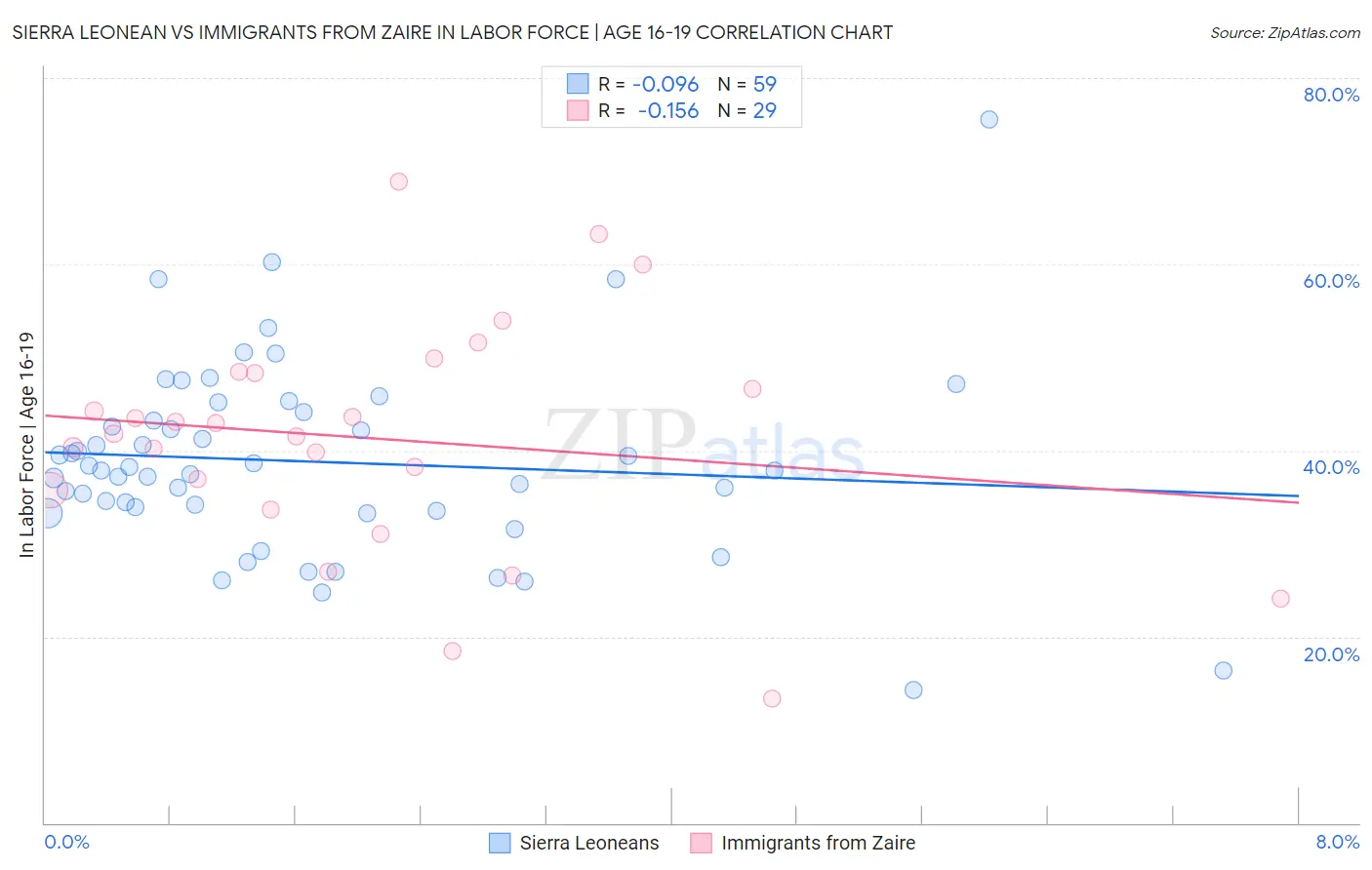 Sierra Leonean vs Immigrants from Zaire In Labor Force | Age 16-19