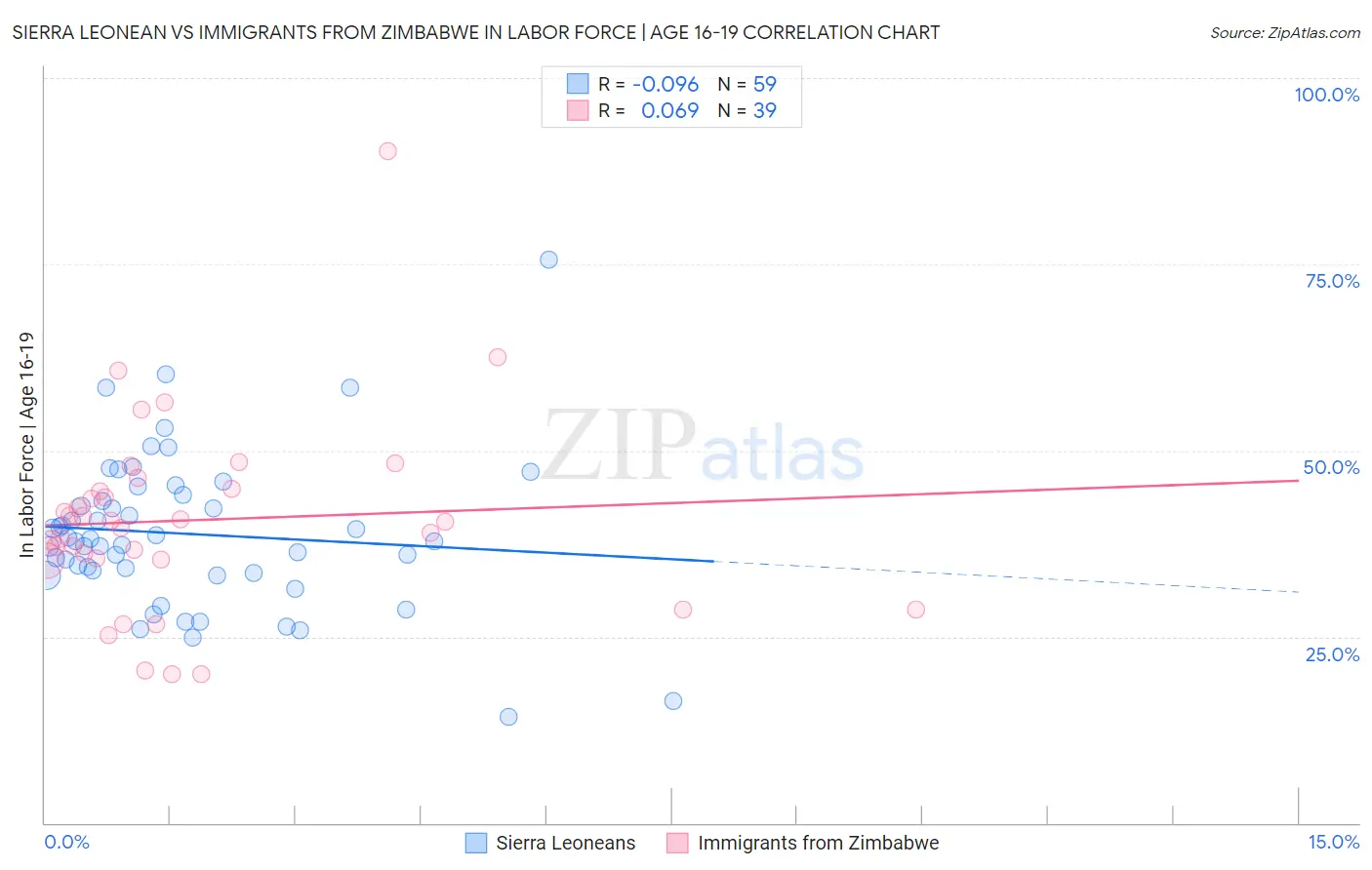 Sierra Leonean vs Immigrants from Zimbabwe In Labor Force | Age 16-19