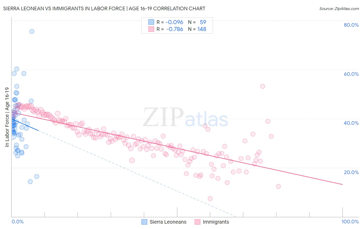 Sierra Leonean vs Immigrants In Labor Force | Age 16-19