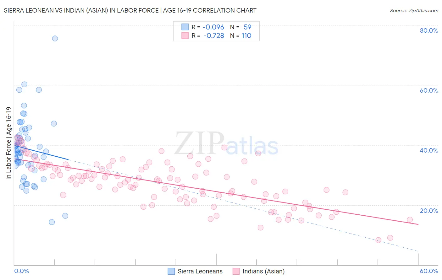 Sierra Leonean vs Indian (Asian) In Labor Force | Age 16-19