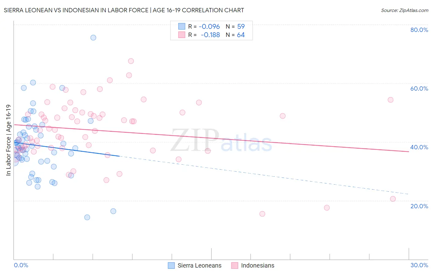 Sierra Leonean vs Indonesian In Labor Force | Age 16-19