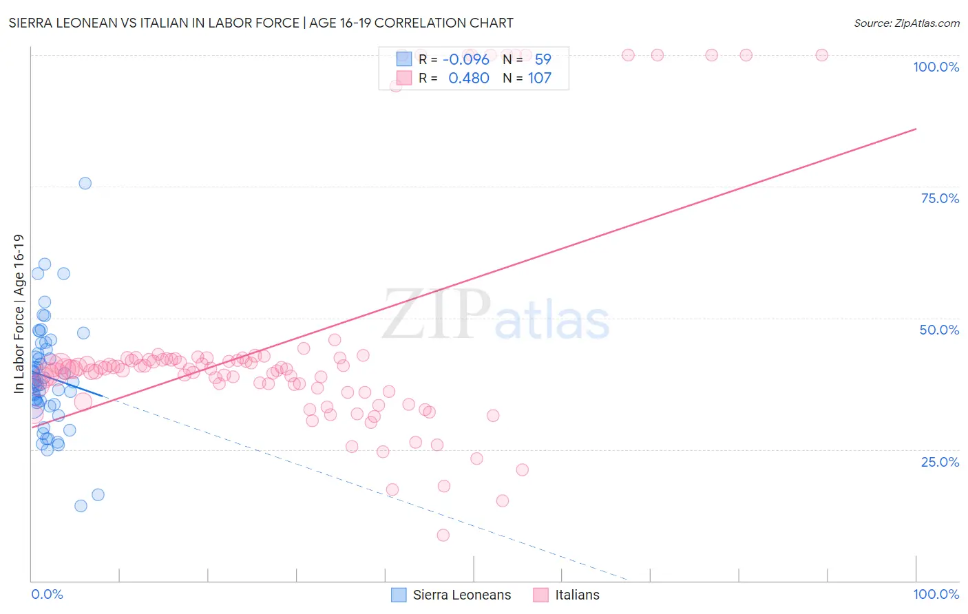 Sierra Leonean vs Italian In Labor Force | Age 16-19