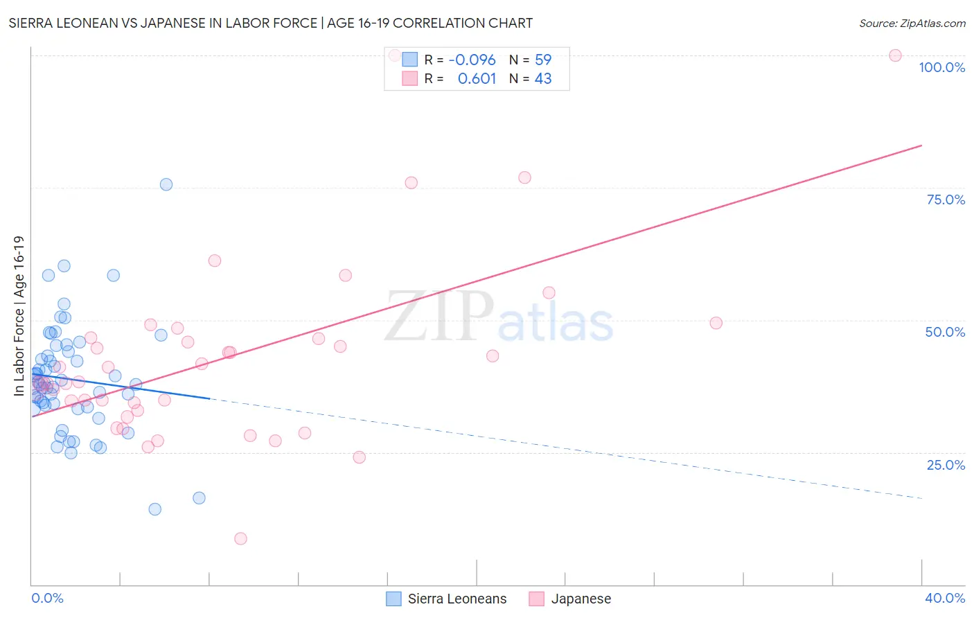 Sierra Leonean vs Japanese In Labor Force | Age 16-19