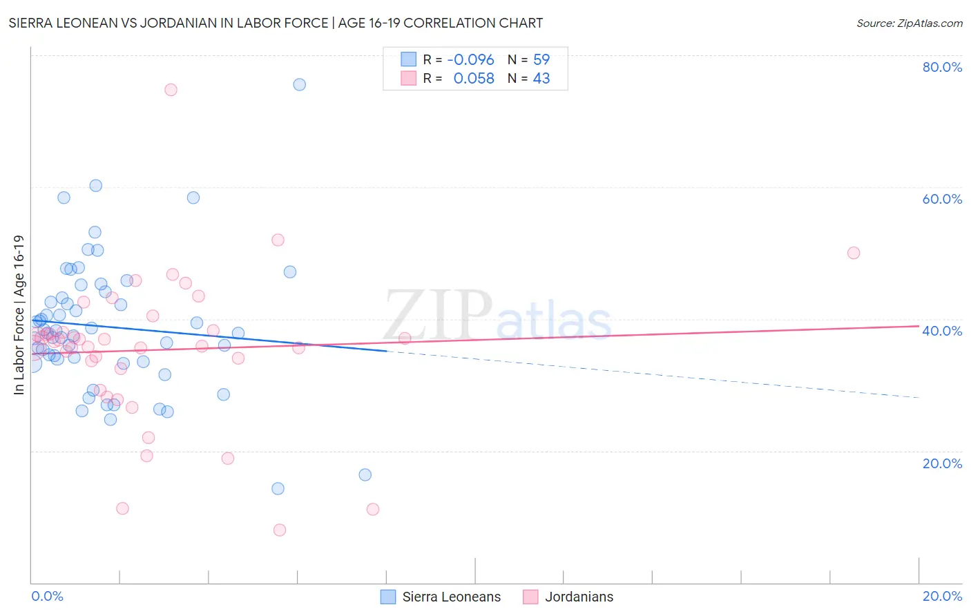 Sierra Leonean vs Jordanian In Labor Force | Age 16-19
