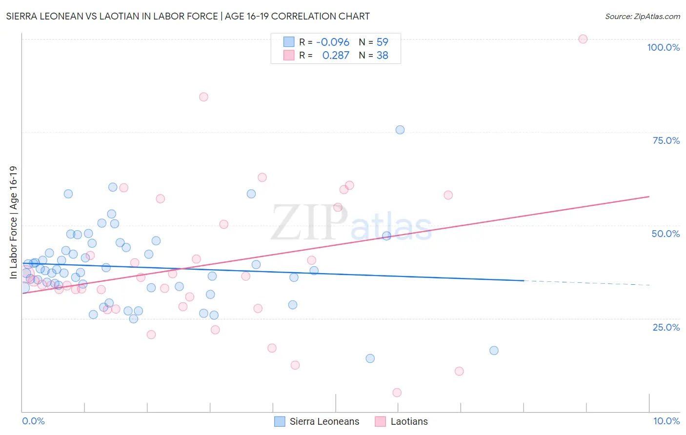 Sierra Leonean vs Laotian In Labor Force | Age 16-19