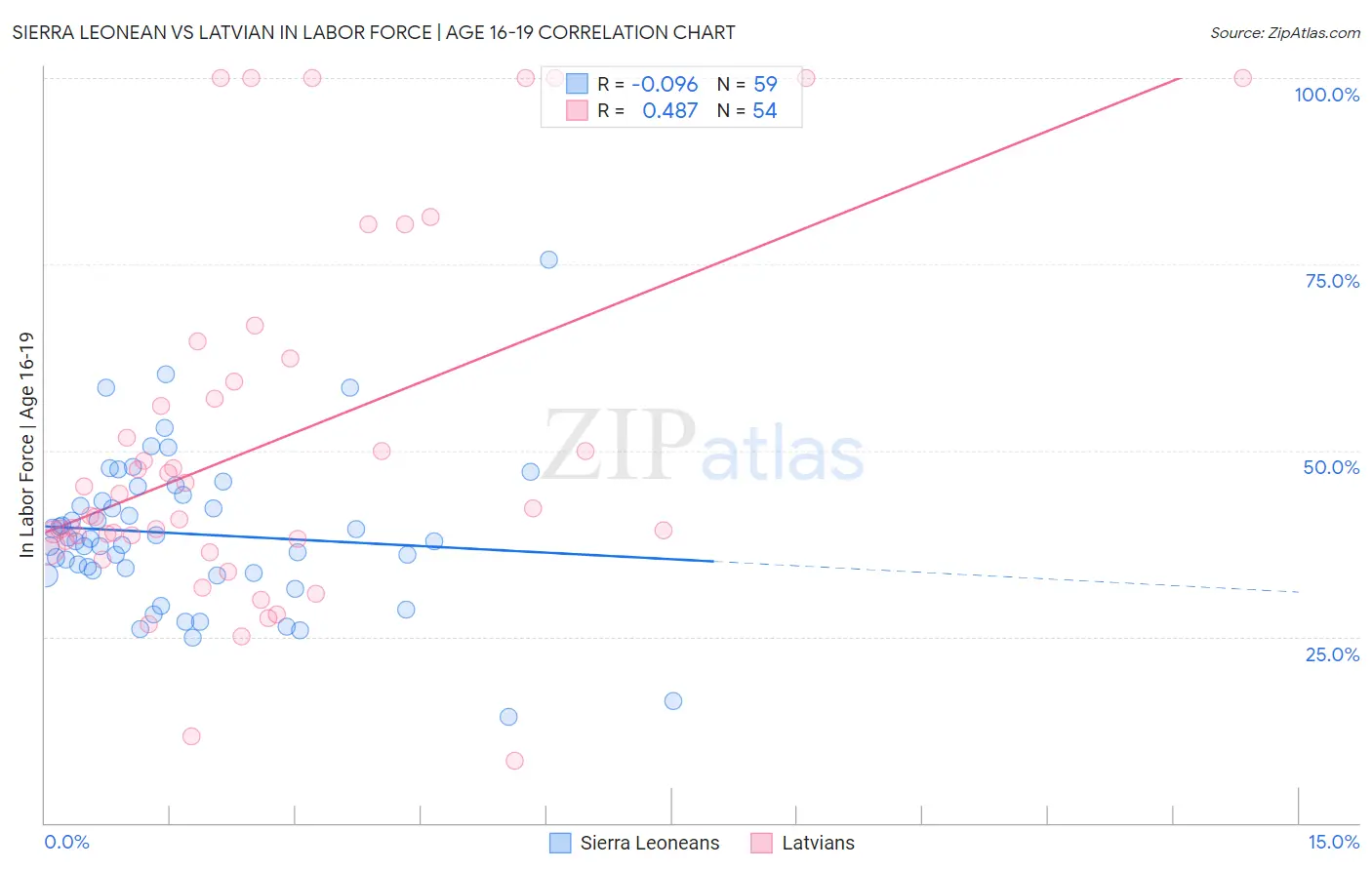 Sierra Leonean vs Latvian In Labor Force | Age 16-19