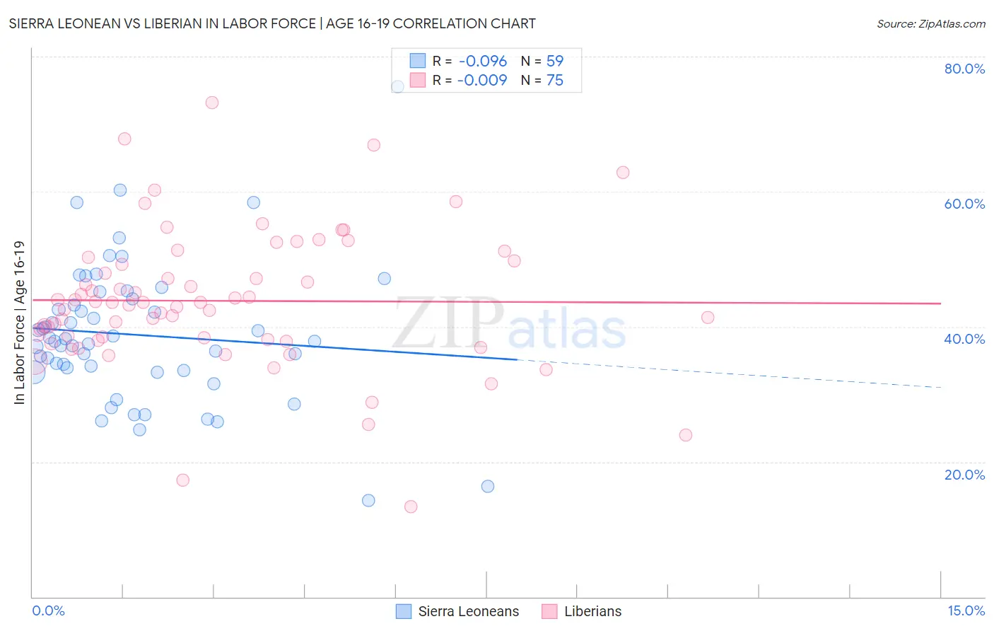 Sierra Leonean vs Liberian In Labor Force | Age 16-19