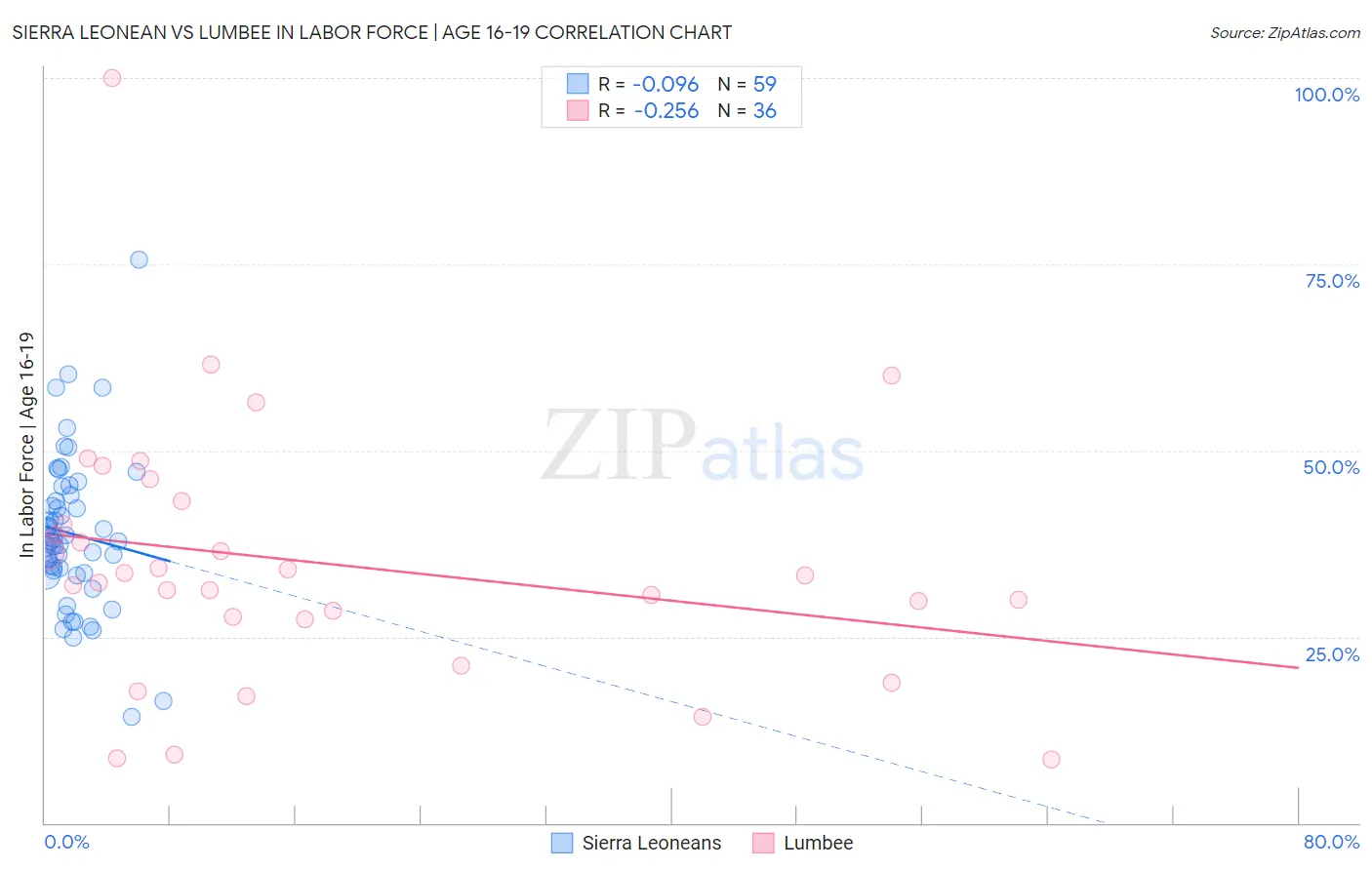 Sierra Leonean vs Lumbee In Labor Force | Age 16-19