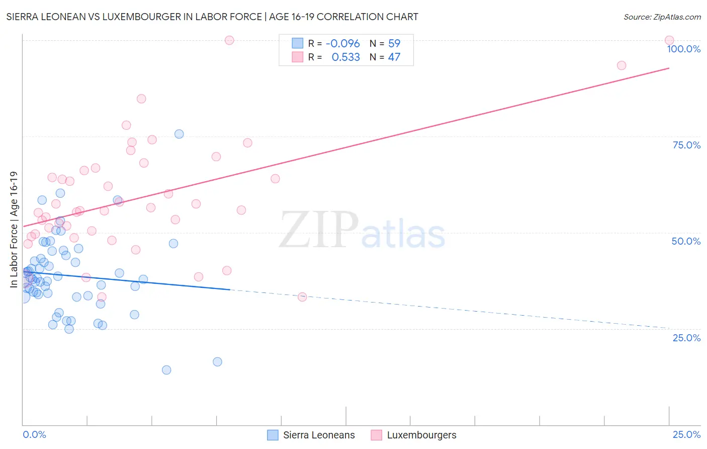 Sierra Leonean vs Luxembourger In Labor Force | Age 16-19