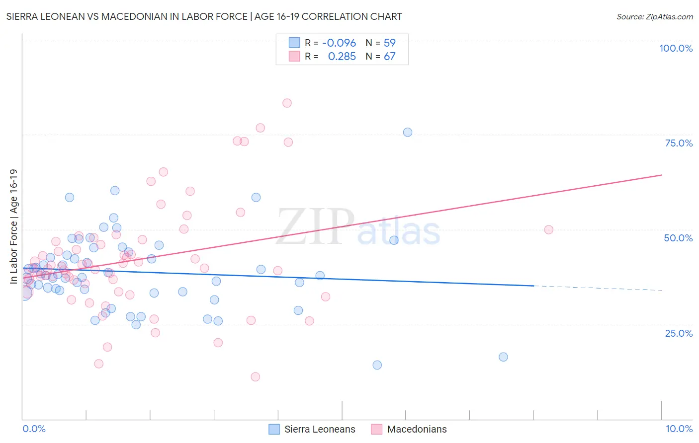 Sierra Leonean vs Macedonian In Labor Force | Age 16-19