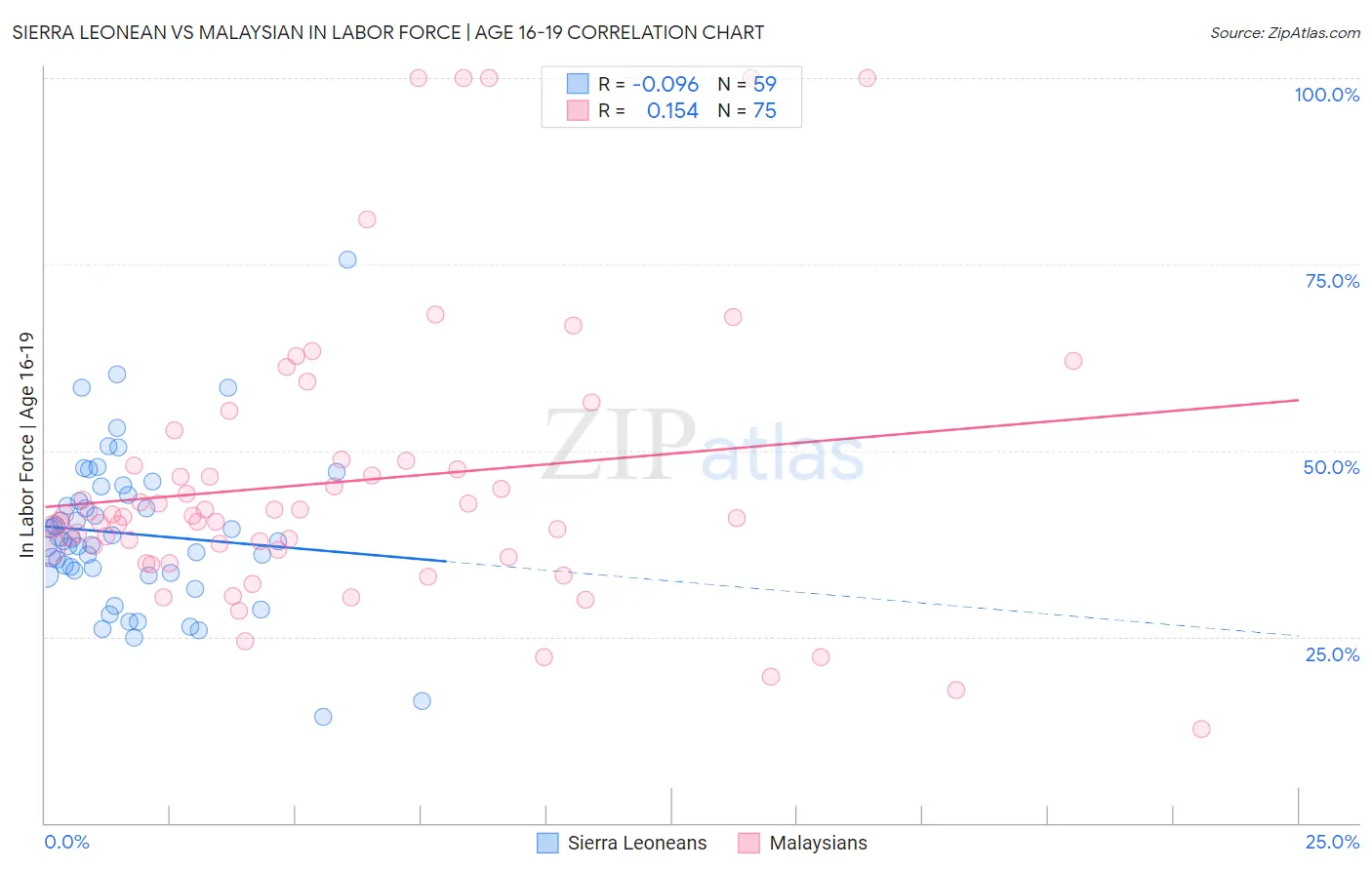 Sierra Leonean vs Malaysian In Labor Force | Age 16-19