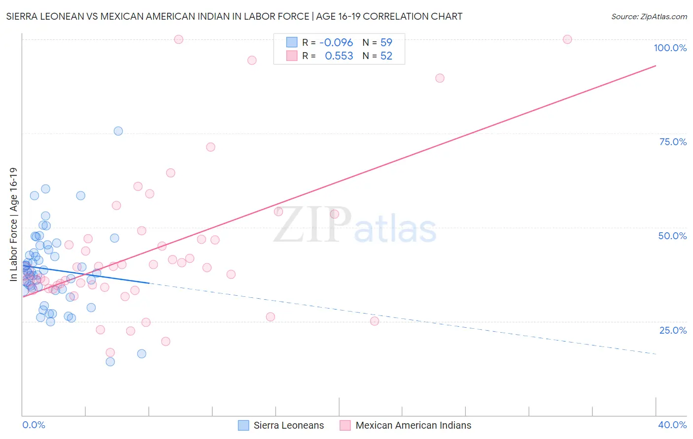 Sierra Leonean vs Mexican American Indian In Labor Force | Age 16-19