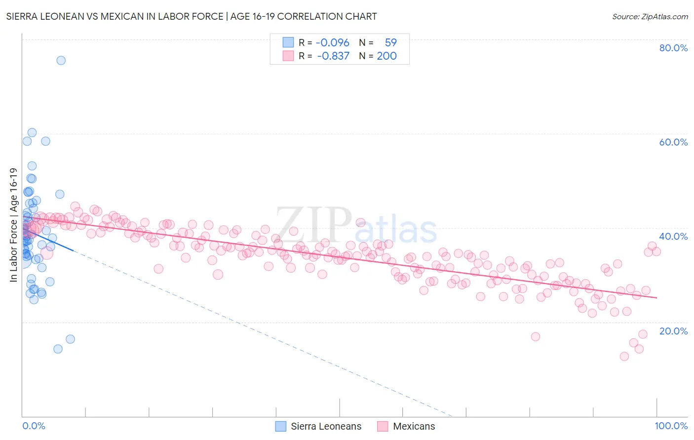 Sierra Leonean vs Mexican In Labor Force | Age 16-19