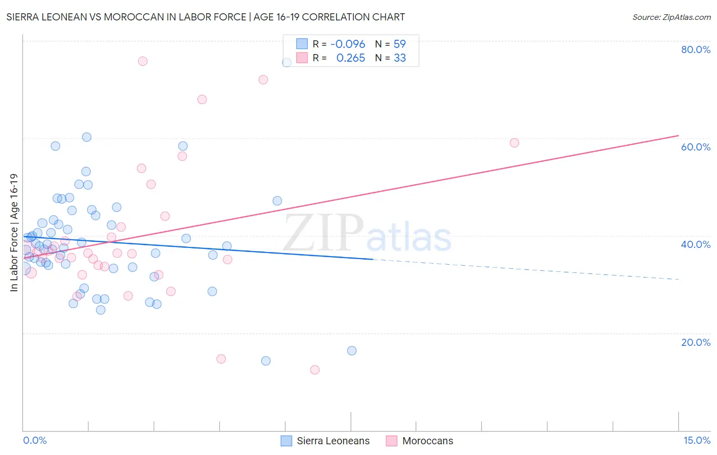 Sierra Leonean vs Moroccan In Labor Force | Age 16-19