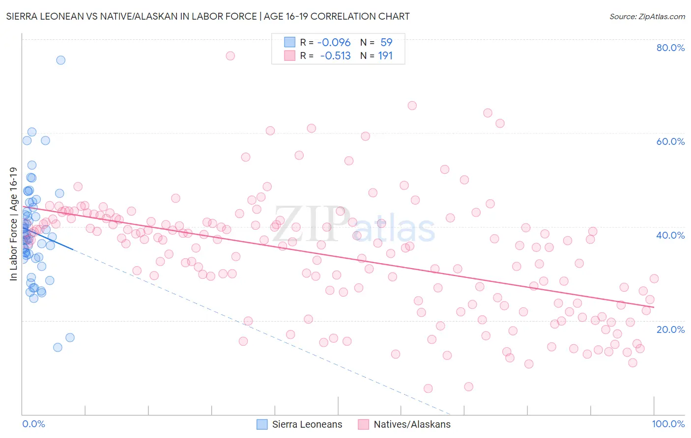 Sierra Leonean vs Native/Alaskan In Labor Force | Age 16-19