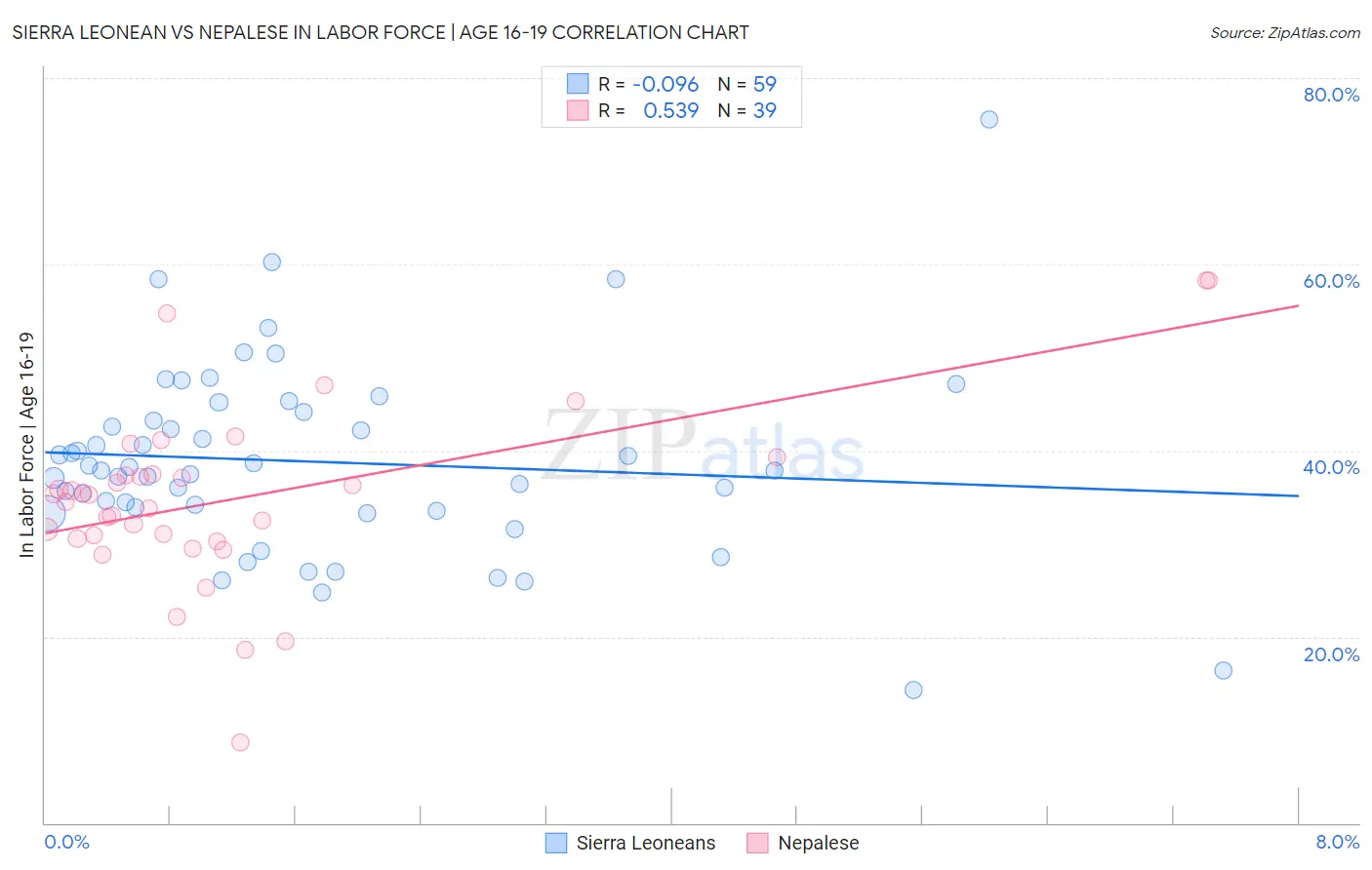 Sierra Leonean vs Nepalese In Labor Force | Age 16-19