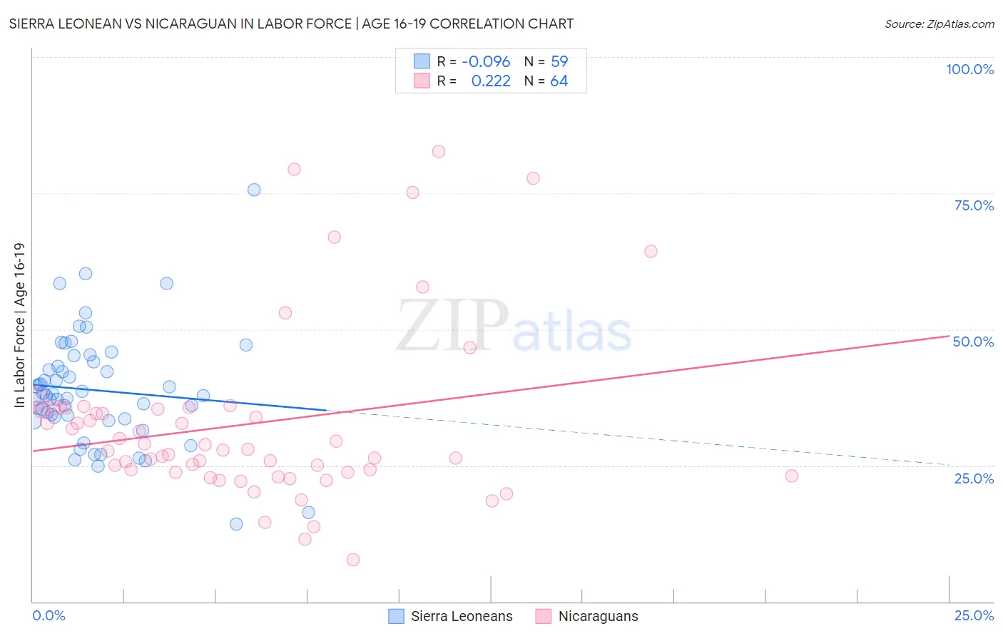 Sierra Leonean vs Nicaraguan In Labor Force | Age 16-19