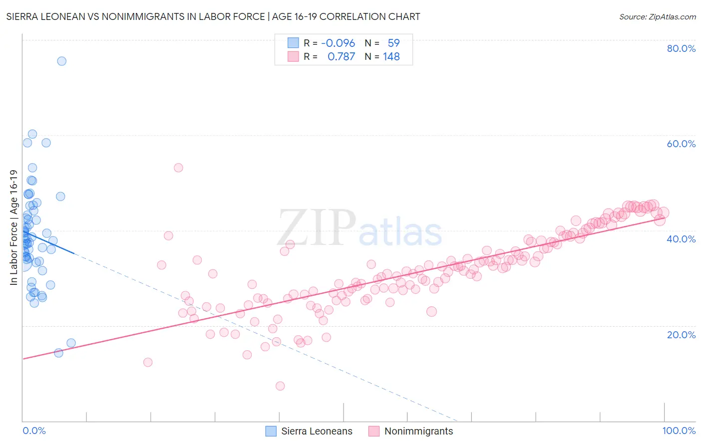 Sierra Leonean vs Nonimmigrants In Labor Force | Age 16-19
