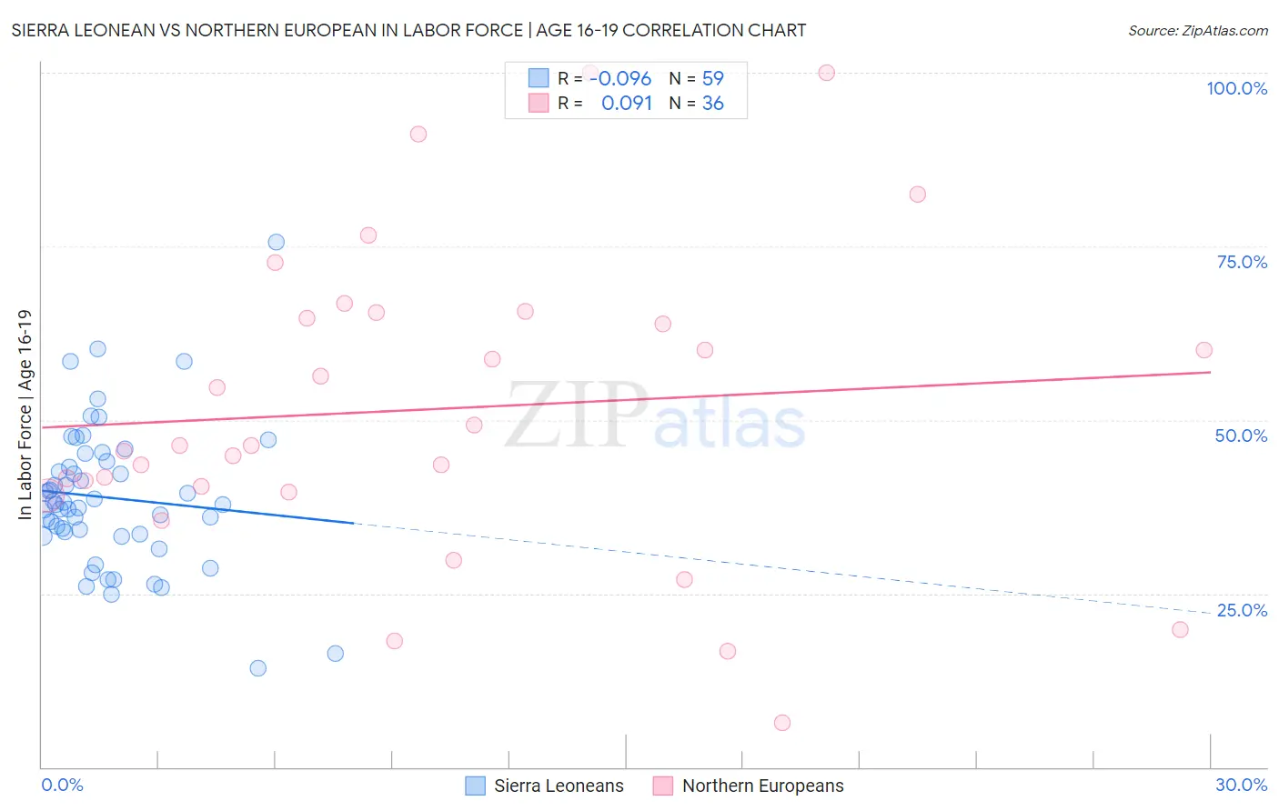 Sierra Leonean vs Northern European In Labor Force | Age 16-19