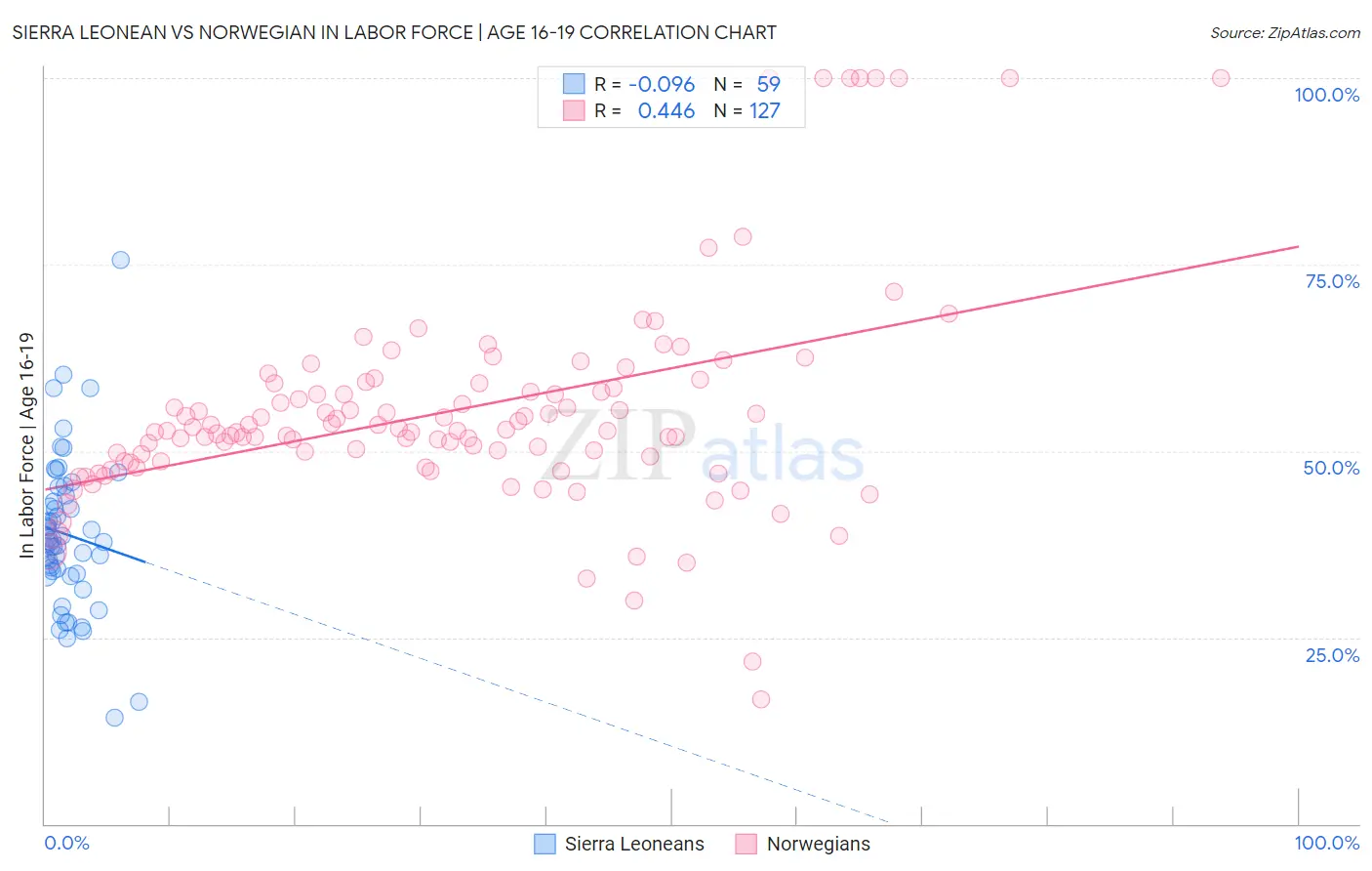Sierra Leonean vs Norwegian In Labor Force | Age 16-19
