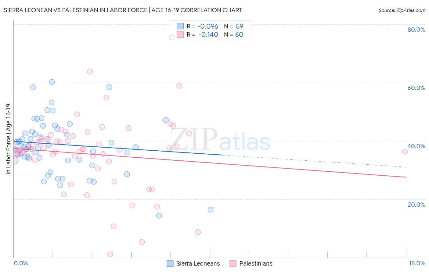 Sierra Leonean vs Palestinian In Labor Force | Age 16-19