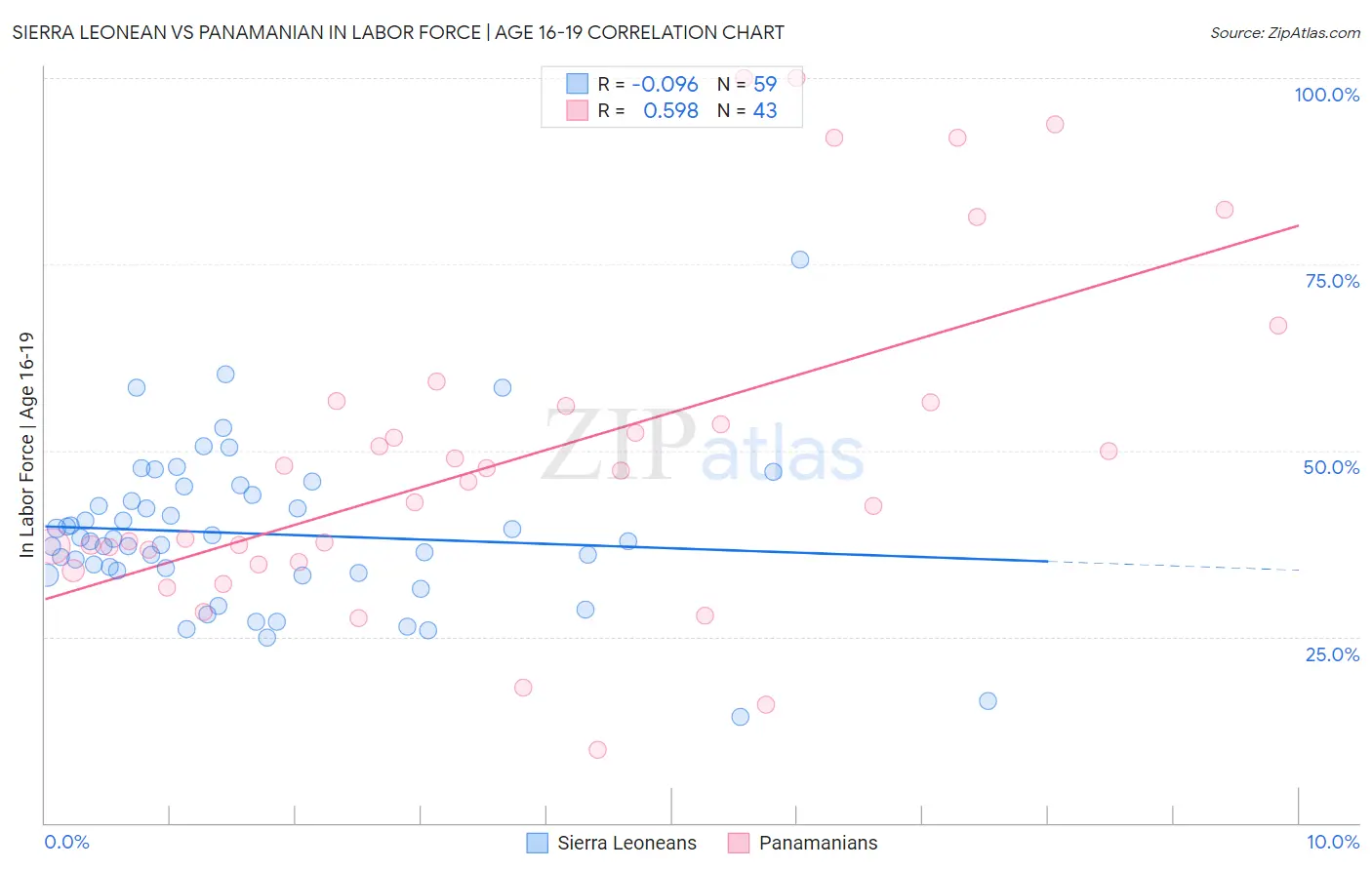 Sierra Leonean vs Panamanian In Labor Force | Age 16-19