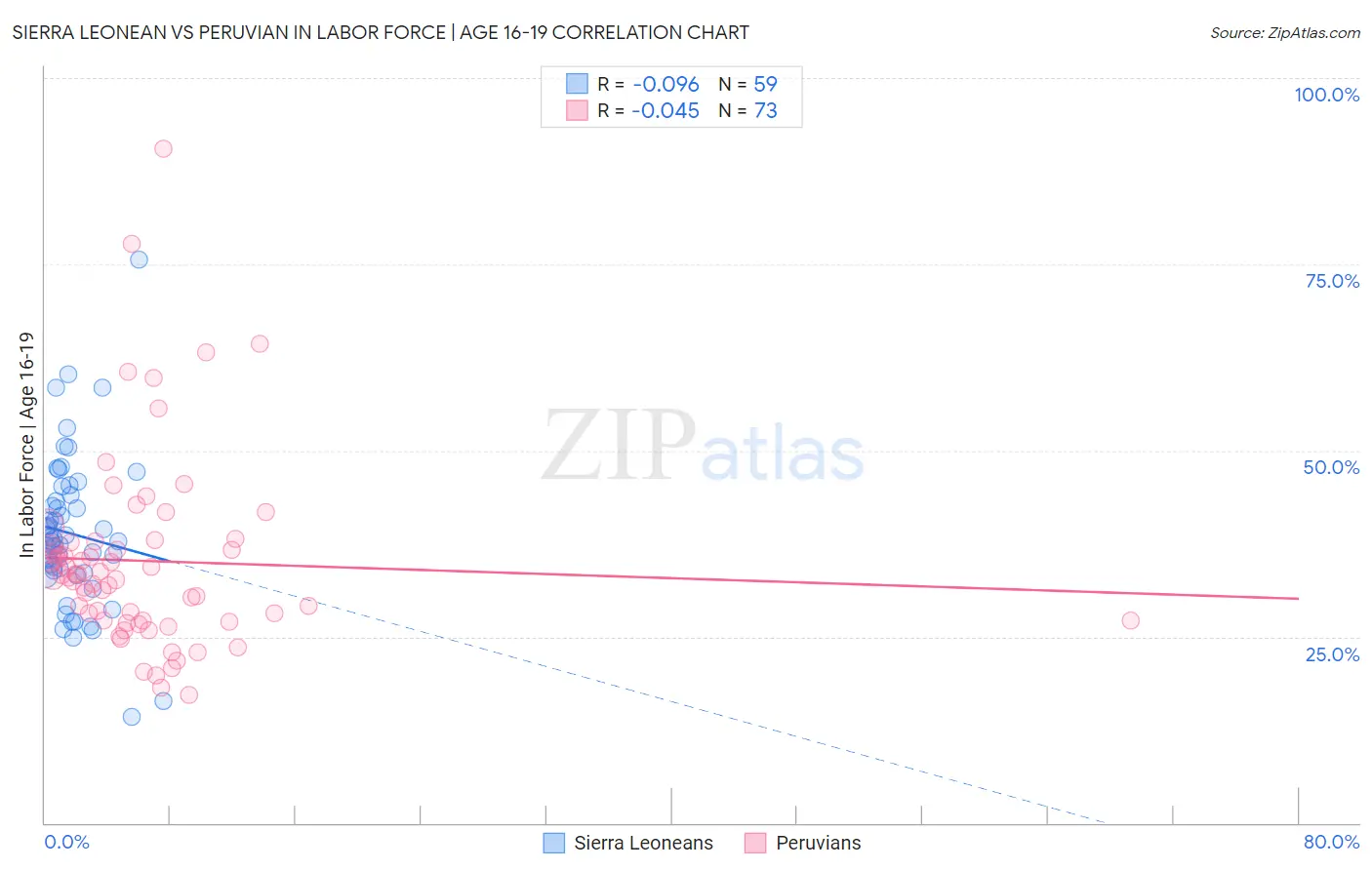 Sierra Leonean vs Peruvian In Labor Force | Age 16-19