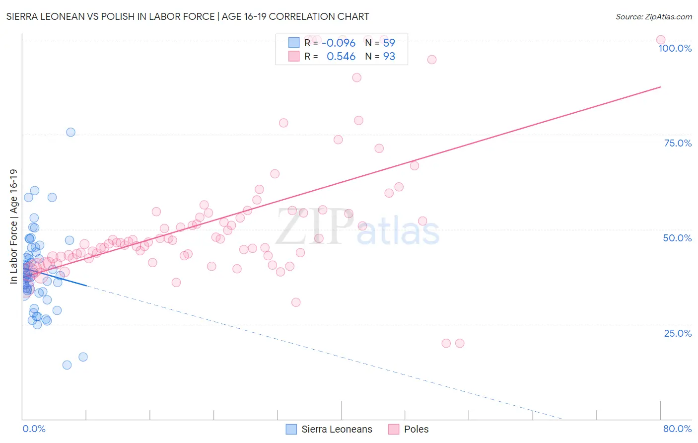 Sierra Leonean vs Polish In Labor Force | Age 16-19
