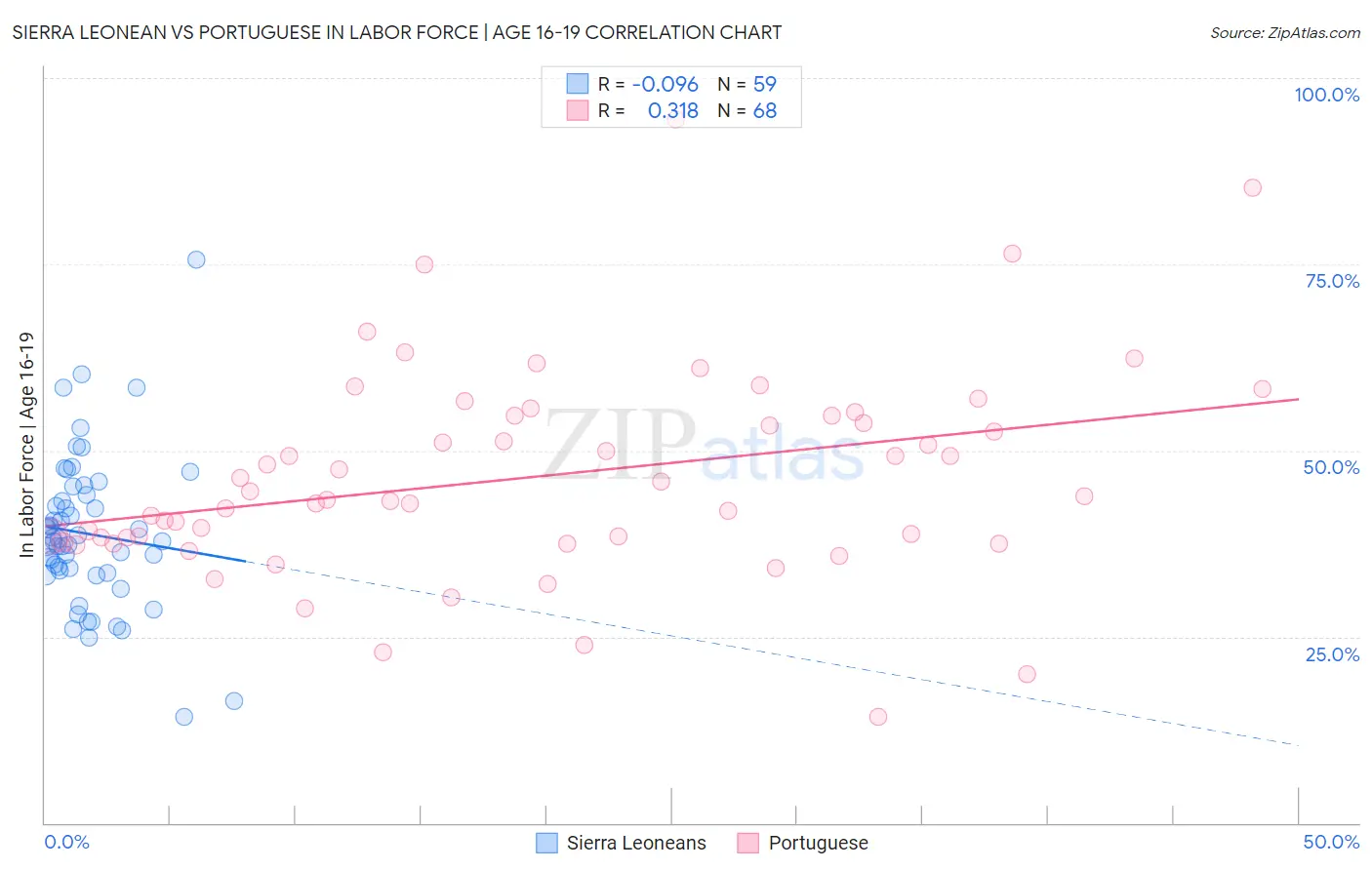 Sierra Leonean vs Portuguese In Labor Force | Age 16-19