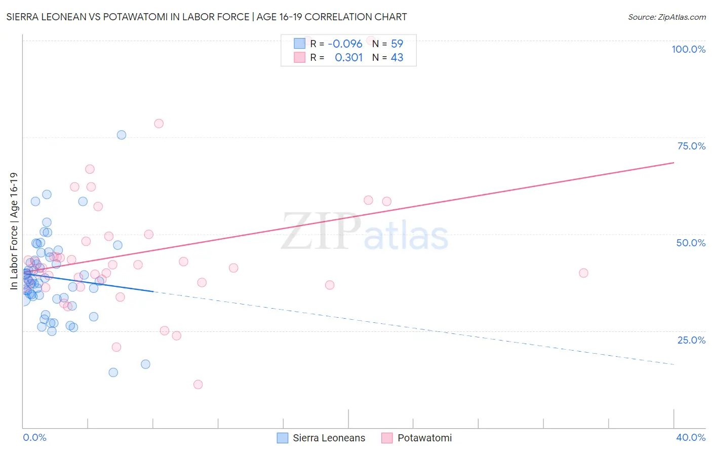 Sierra Leonean vs Potawatomi In Labor Force | Age 16-19