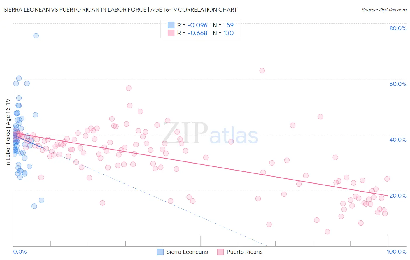 Sierra Leonean vs Puerto Rican In Labor Force | Age 16-19