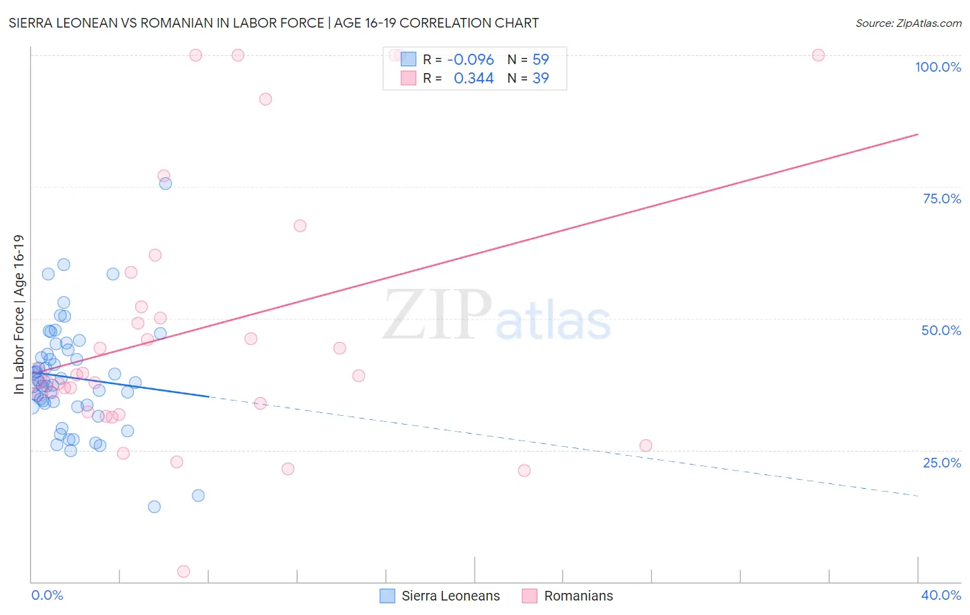 Sierra Leonean vs Romanian In Labor Force | Age 16-19
