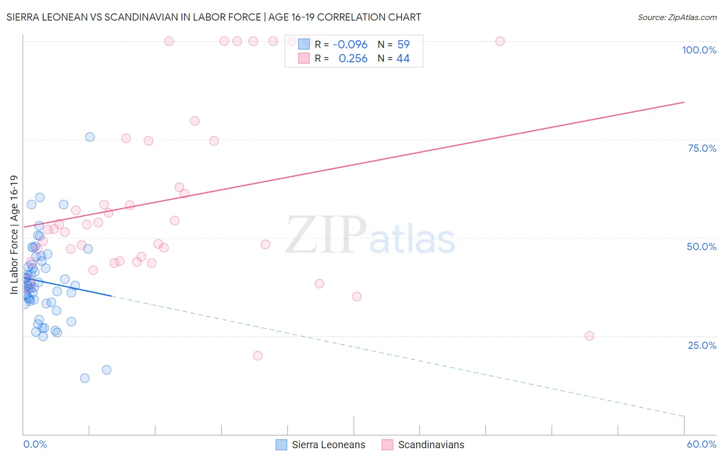 Sierra Leonean vs Scandinavian In Labor Force | Age 16-19