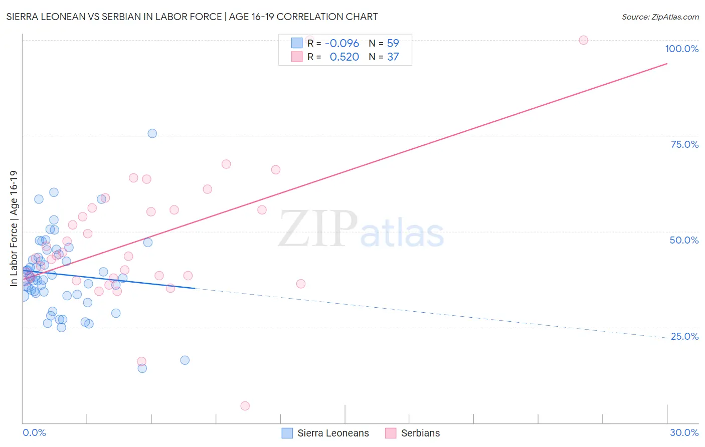 Sierra Leonean vs Serbian In Labor Force | Age 16-19