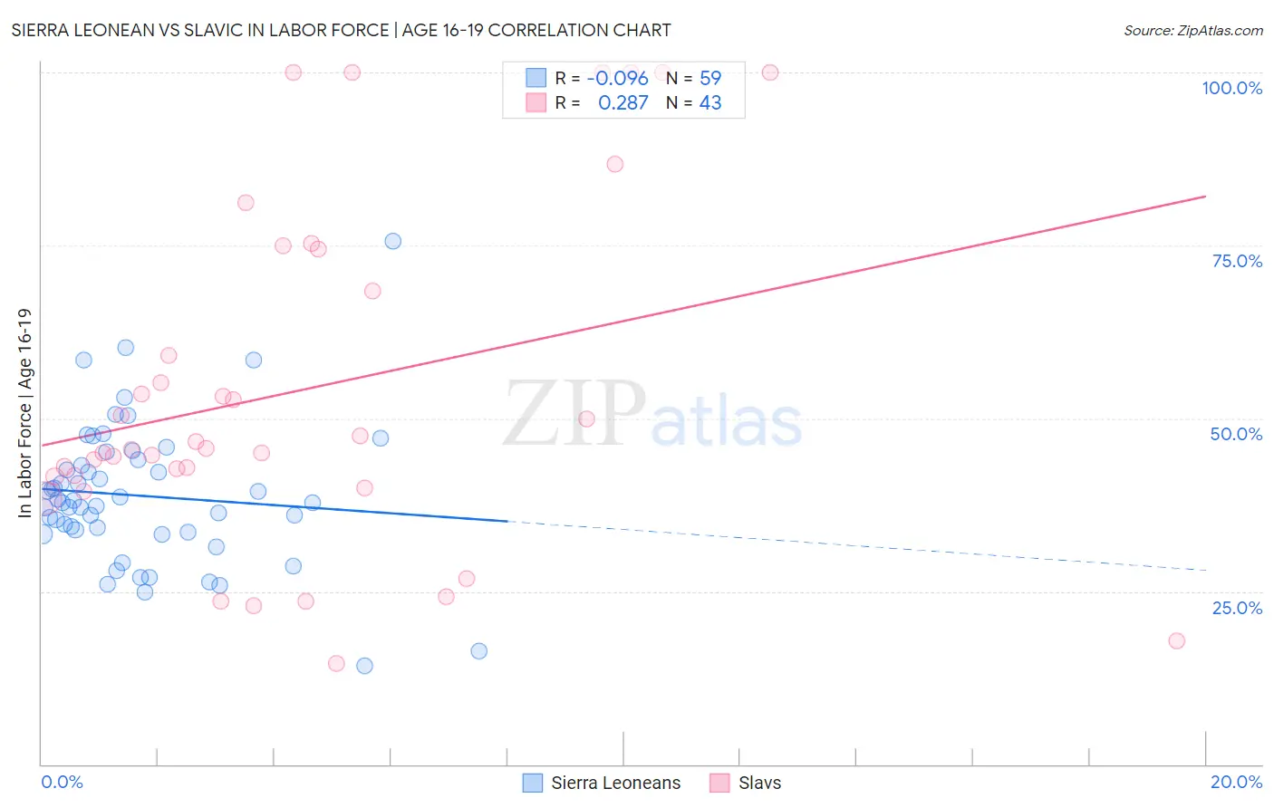 Sierra Leonean vs Slavic In Labor Force | Age 16-19