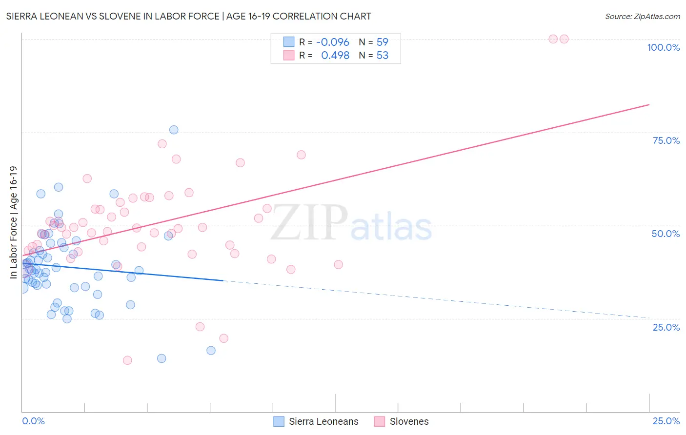 Sierra Leonean vs Slovene In Labor Force | Age 16-19