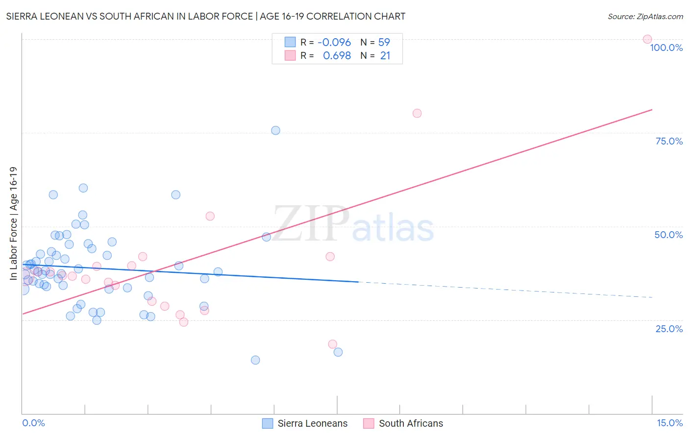 Sierra Leonean vs South African In Labor Force | Age 16-19