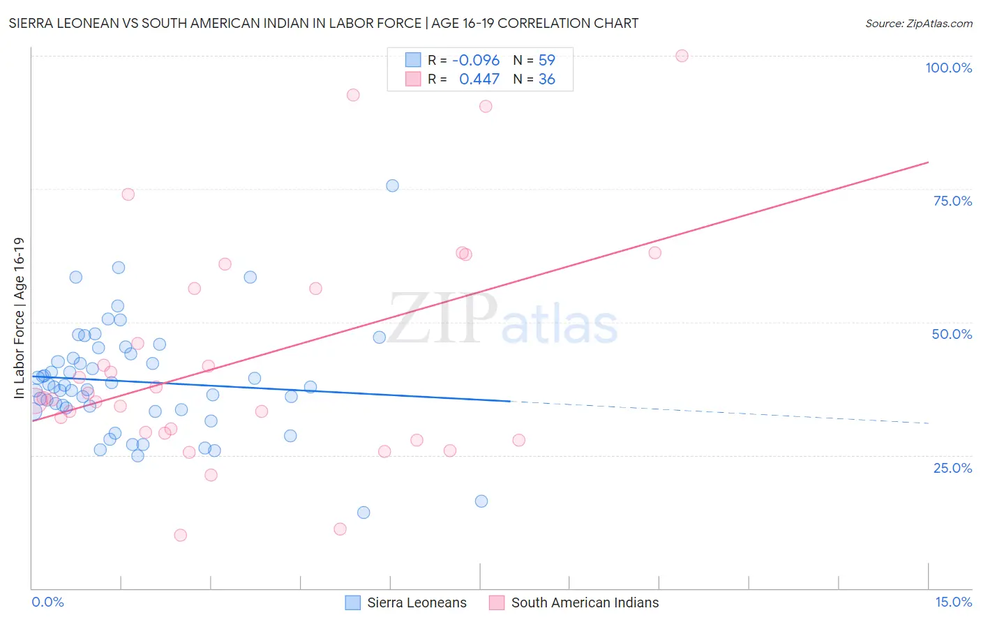 Sierra Leonean vs South American Indian In Labor Force | Age 16-19