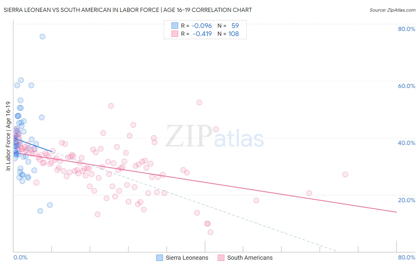 Sierra Leonean vs South American In Labor Force | Age 16-19