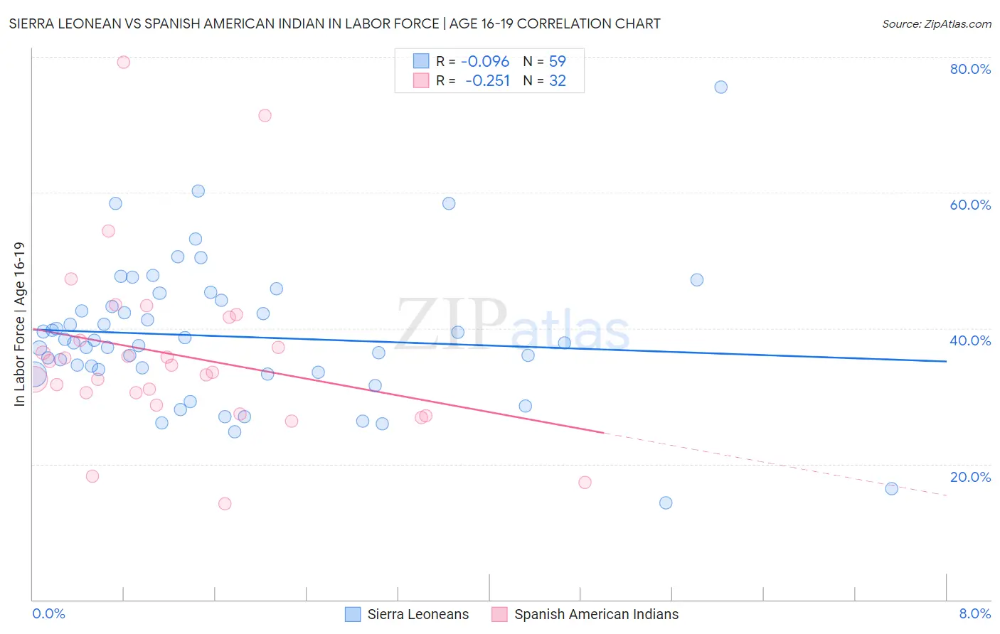 Sierra Leonean vs Spanish American Indian In Labor Force | Age 16-19