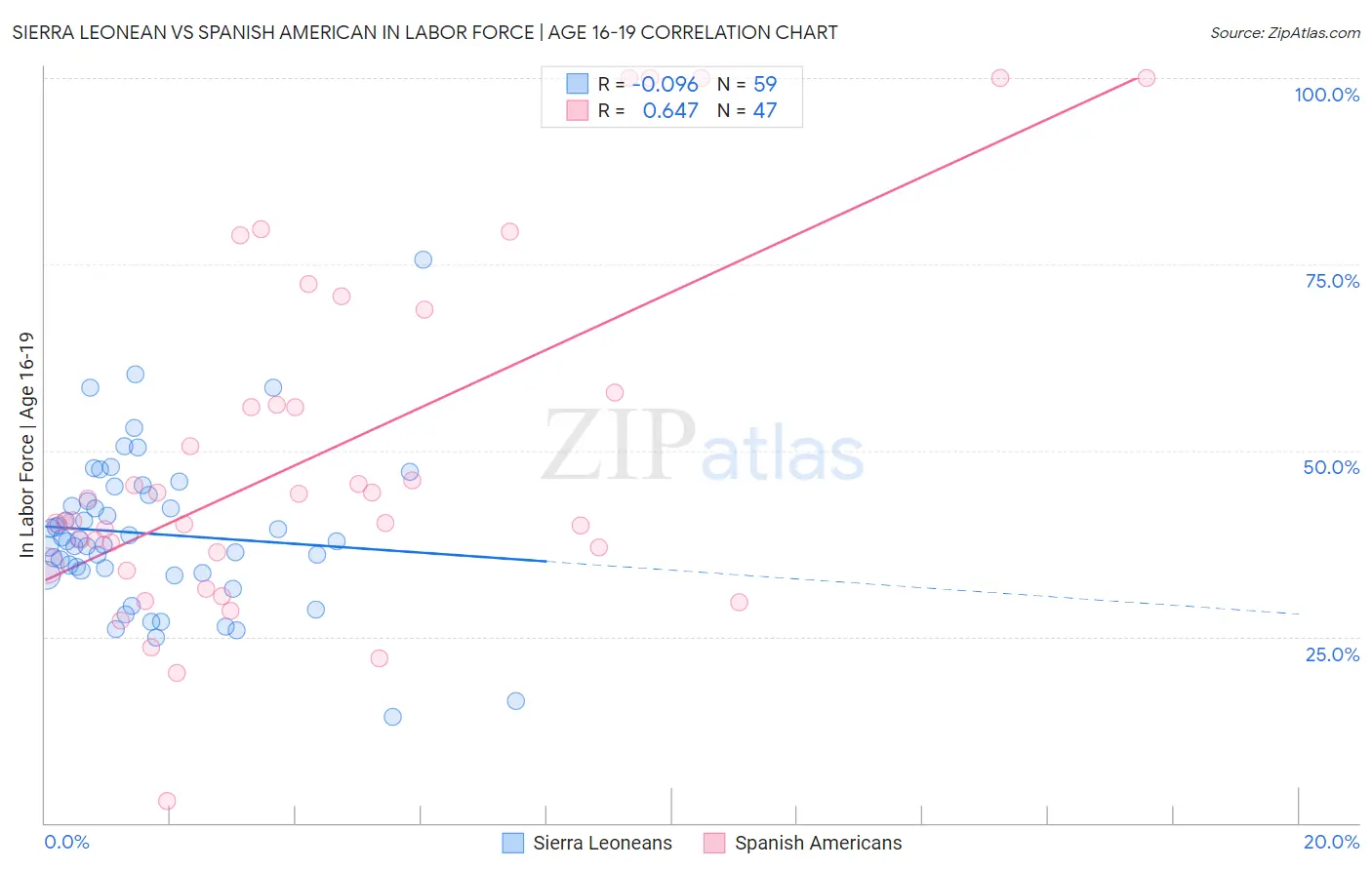 Sierra Leonean vs Spanish American In Labor Force | Age 16-19