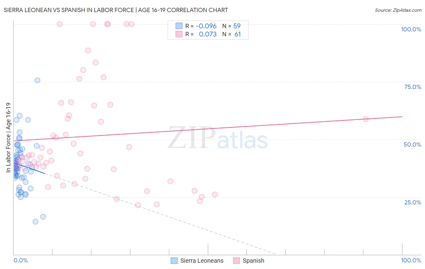 Sierra Leonean vs Spanish In Labor Force | Age 16-19