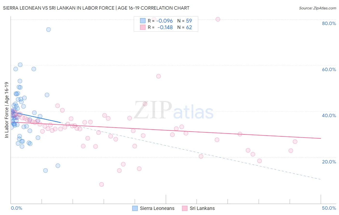 Sierra Leonean vs Sri Lankan In Labor Force | Age 16-19