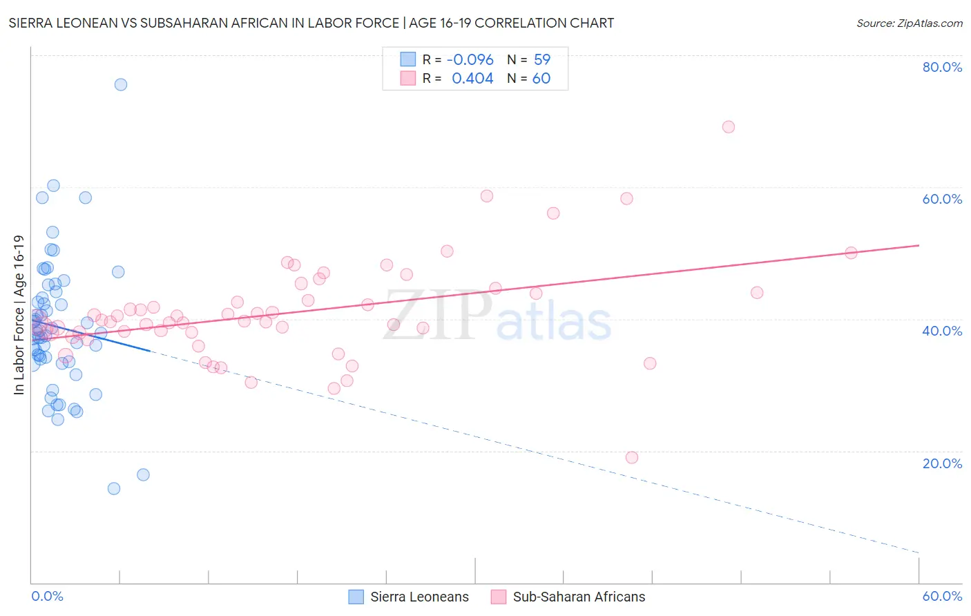 Sierra Leonean vs Subsaharan African In Labor Force | Age 16-19