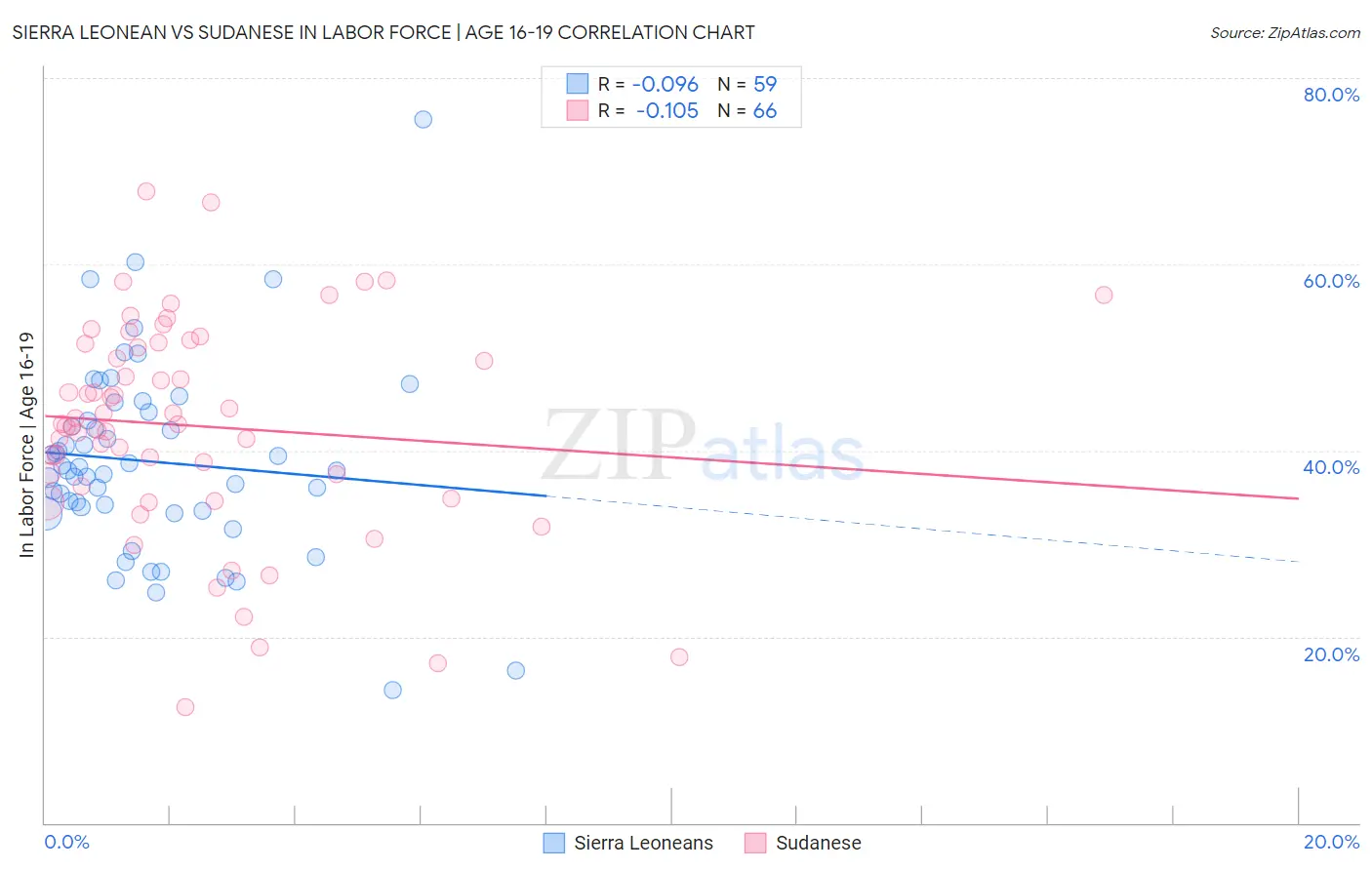 Sierra Leonean vs Sudanese In Labor Force | Age 16-19