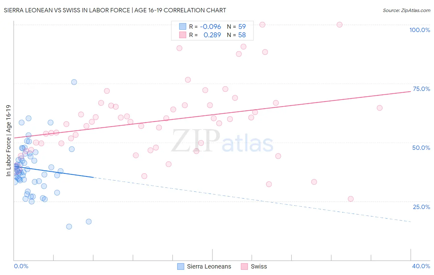 Sierra Leonean vs Swiss In Labor Force | Age 16-19
