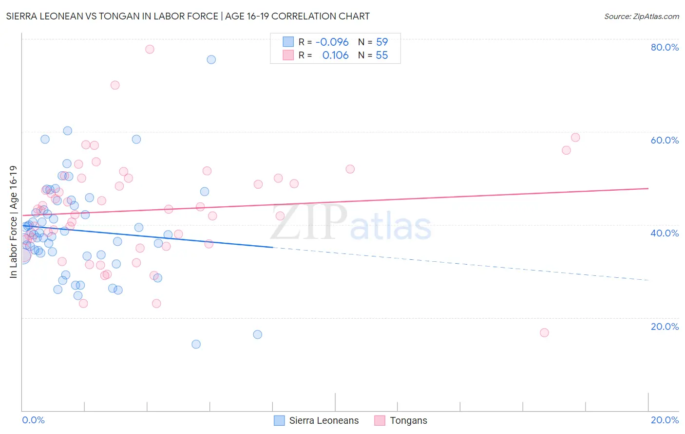 Sierra Leonean vs Tongan In Labor Force | Age 16-19