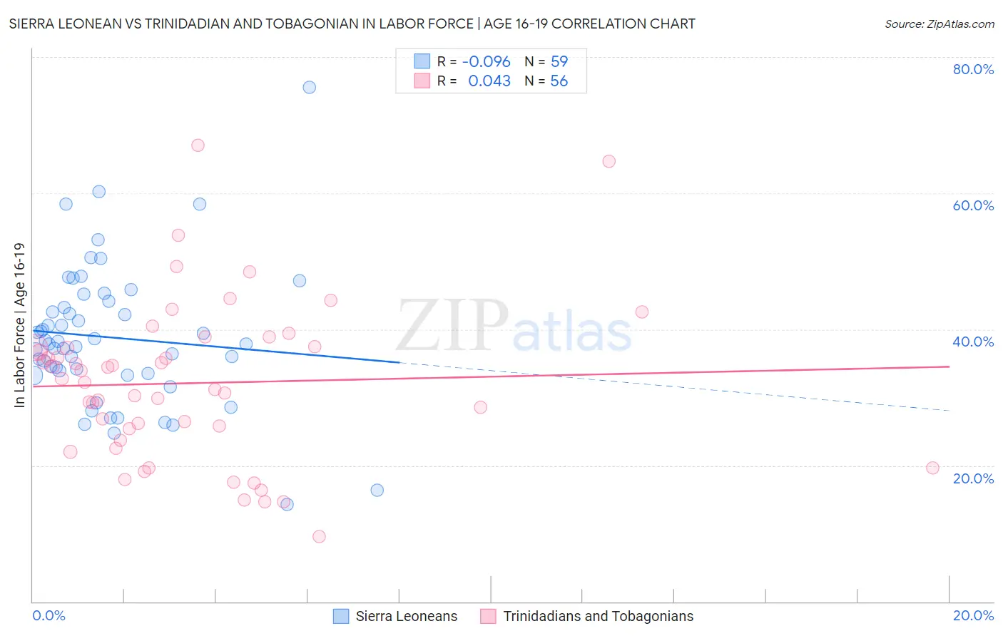 Sierra Leonean vs Trinidadian and Tobagonian In Labor Force | Age 16-19